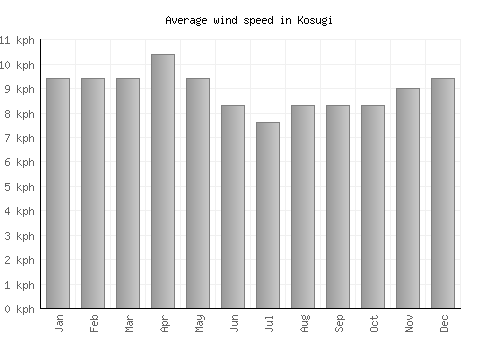 Kosugi average winspeed by month (km/h)