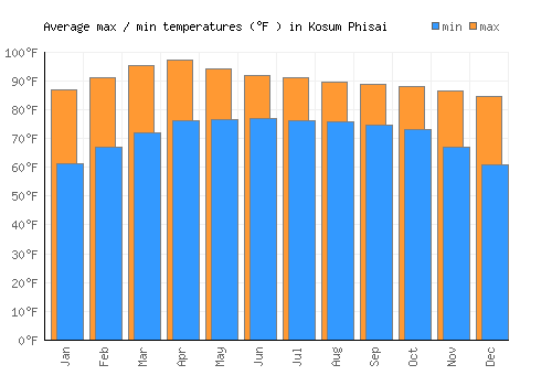 Kosum Phisai average minimum / maximum temperatures (Fahrenheit)