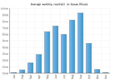Kosum Phisai monthly rainfall chart (inches)
