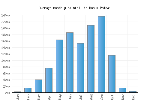 Kosum Phisai monthly rainfall chart (mm)