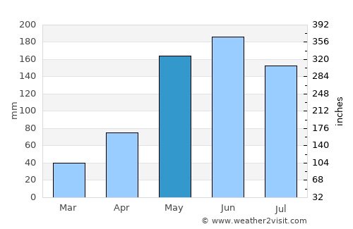 Kosum Phisai average rain in May