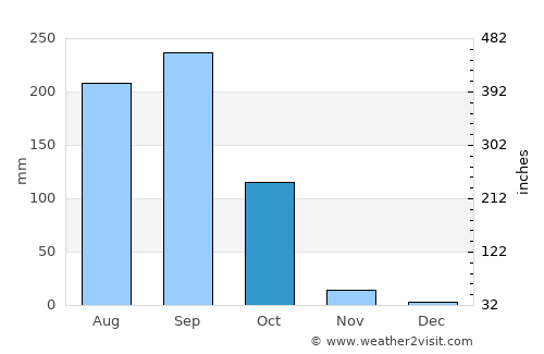 Kosum Phisai average rain in October