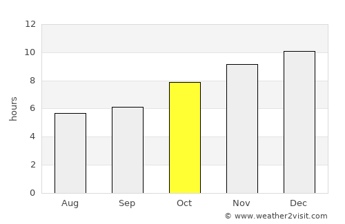 Kosum Phisai average rain in October