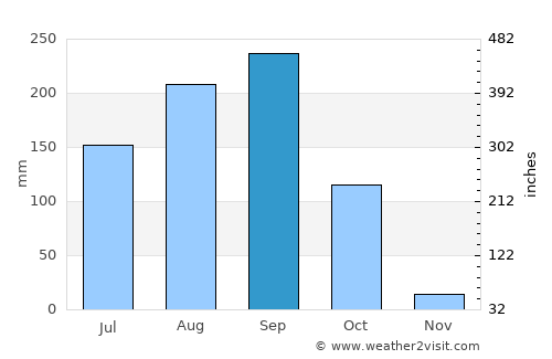 Kosum Phisai average rain in September