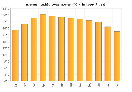 Kosum Phisai average temperature chart (Celsius)