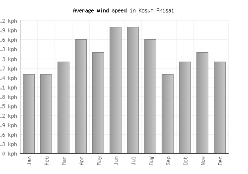 Kosum Phisai average winspeed by month (km/h)