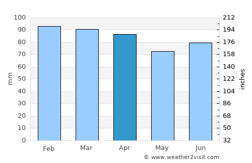 Košute average rain in April
