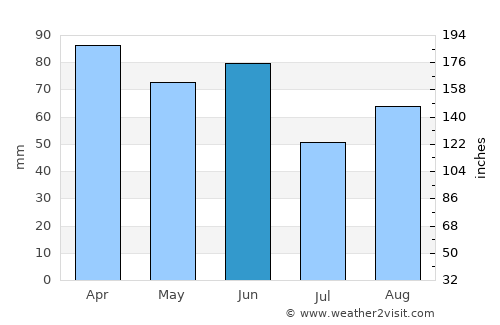 Košute average rain in June