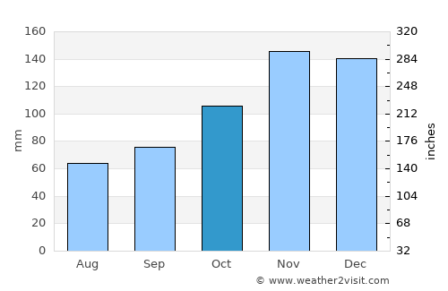 Košute average rain in October
