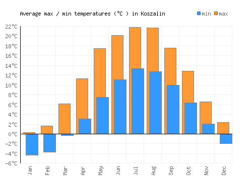 Koszalin average minimum / maximum temperatures (Celsius)