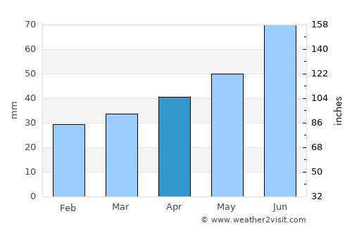 Koszalin average rain in April