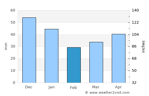 Koszalin average rain in February