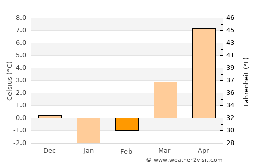 Koszalin average temperature in February