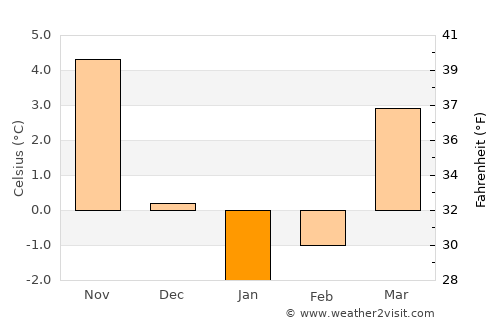 Koszalin average temperature in January