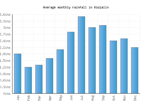 Koszalin monthly rainfall chart (inches)