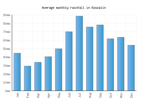 Koszalin monthly rainfall chart (mm)