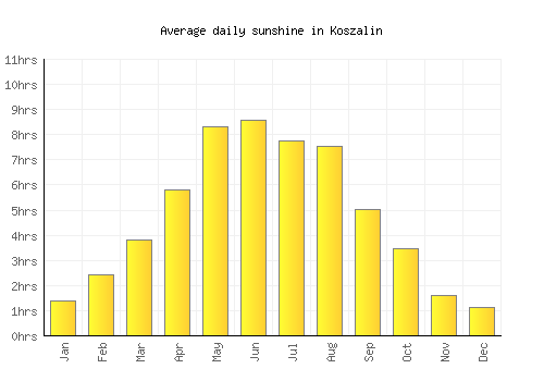 Koszalin average daily sunshine chart