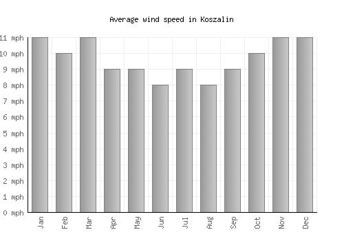 Koszalin average winspeed by month (mph)