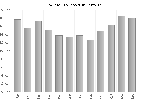 Koszalin average winspeed by month (km/h)