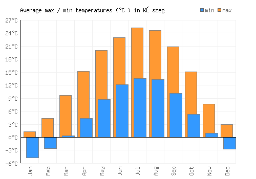 Kőszeg average minimum / maximum temperatures (Celsius)