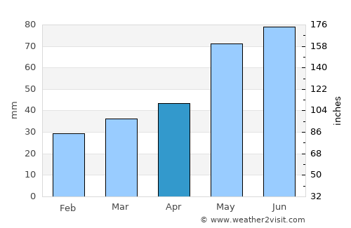 Kőszeg average rain in April
