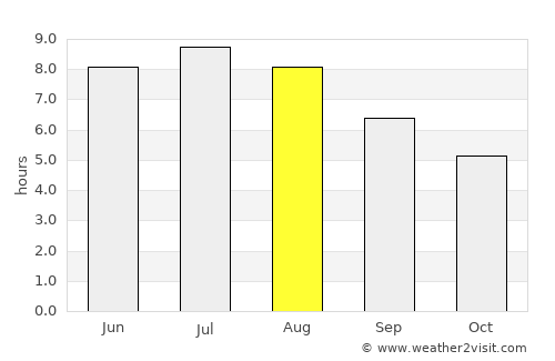 Kőszeg average rain in August
