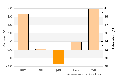 Kőszeg average temperature in January