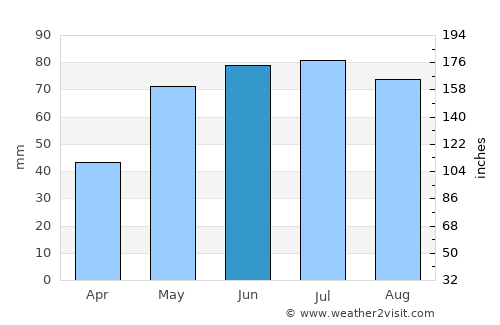 Kőszeg average rain in June
