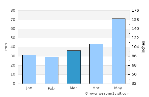 Kőszeg average rain in March
