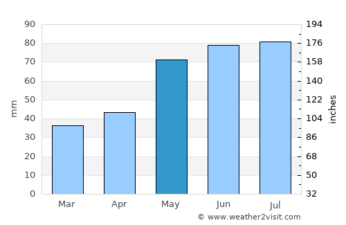 Kőszeg average rain in May