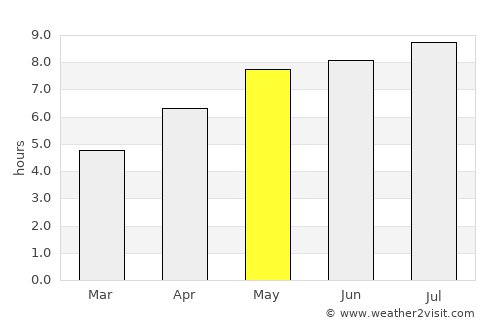 Kőszeg average rain in May