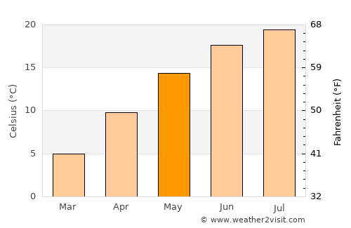 Kőszeg average temperature in May