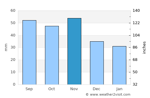Kőszeg average rain in November