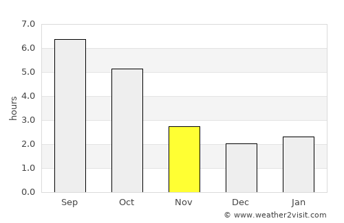 Kőszeg average rain in November