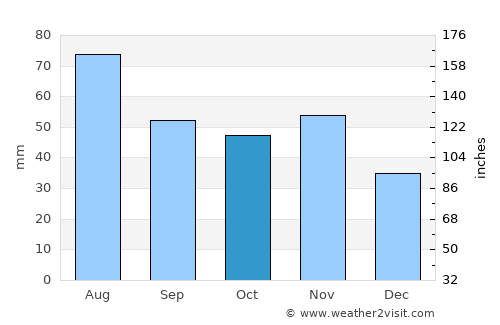 Kőszeg average rain in October