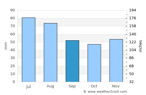 Kőszeg average rain in September