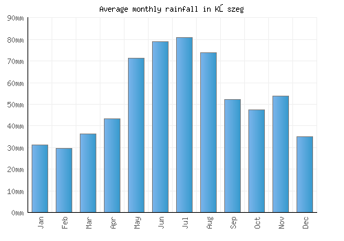 Kőszeg monthly rainfall chart (mm)