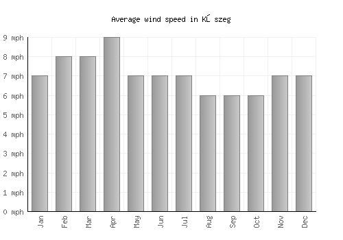Kőszeg average winspeed by month (mph)