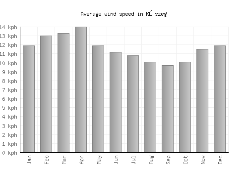Kőszeg average winspeed by month (km/h)