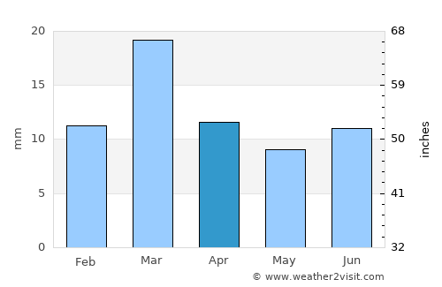 Kot Addu average rain in April