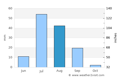 Kot Addu average rain in August
