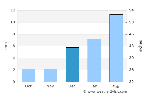 Kot Addu average rain in December