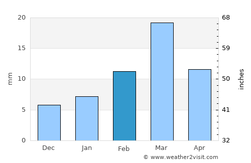 Kot Addu average rain in February
