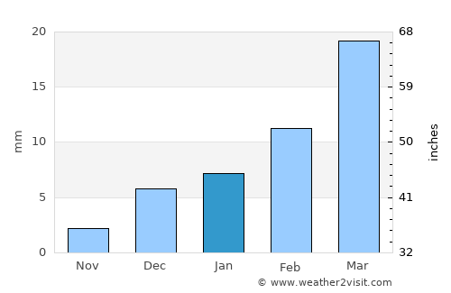 Kot Addu average rain in January