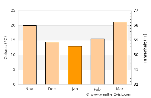 Kot Addu average temperature in January