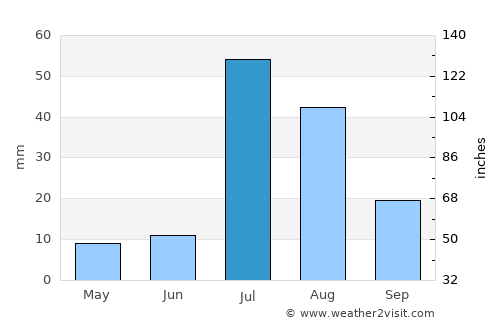 Kot Addu average rain in July
