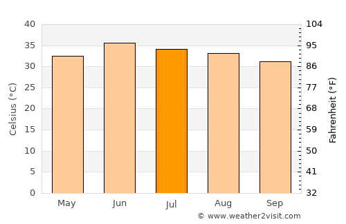 Kot Addu average temperature in July