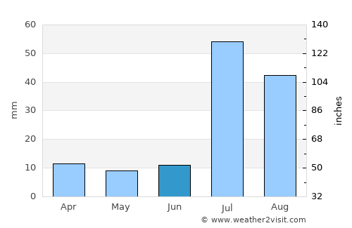Kot Addu average rain in June