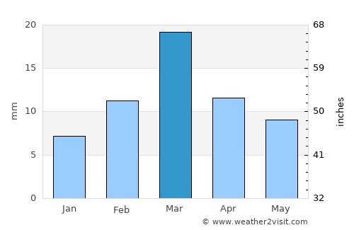Kot Addu average rain in March