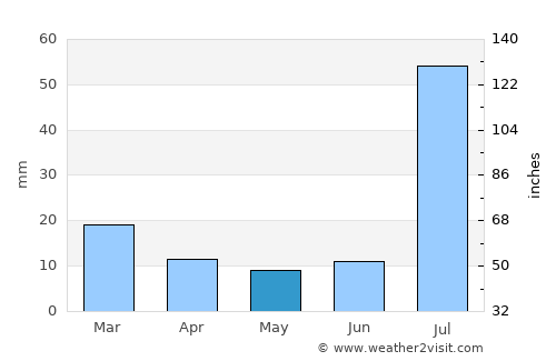Kot Addu average rain in May